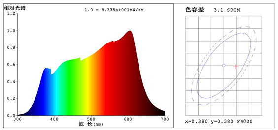 LED理療燈光譜